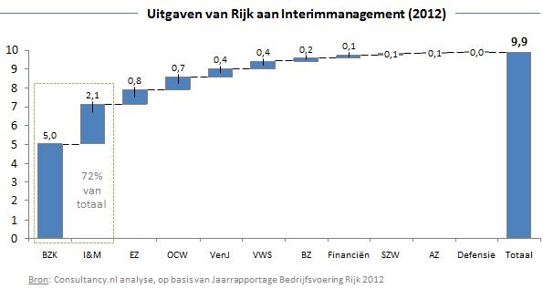 Uitgaven Rijk aan Interimmanagement 2012